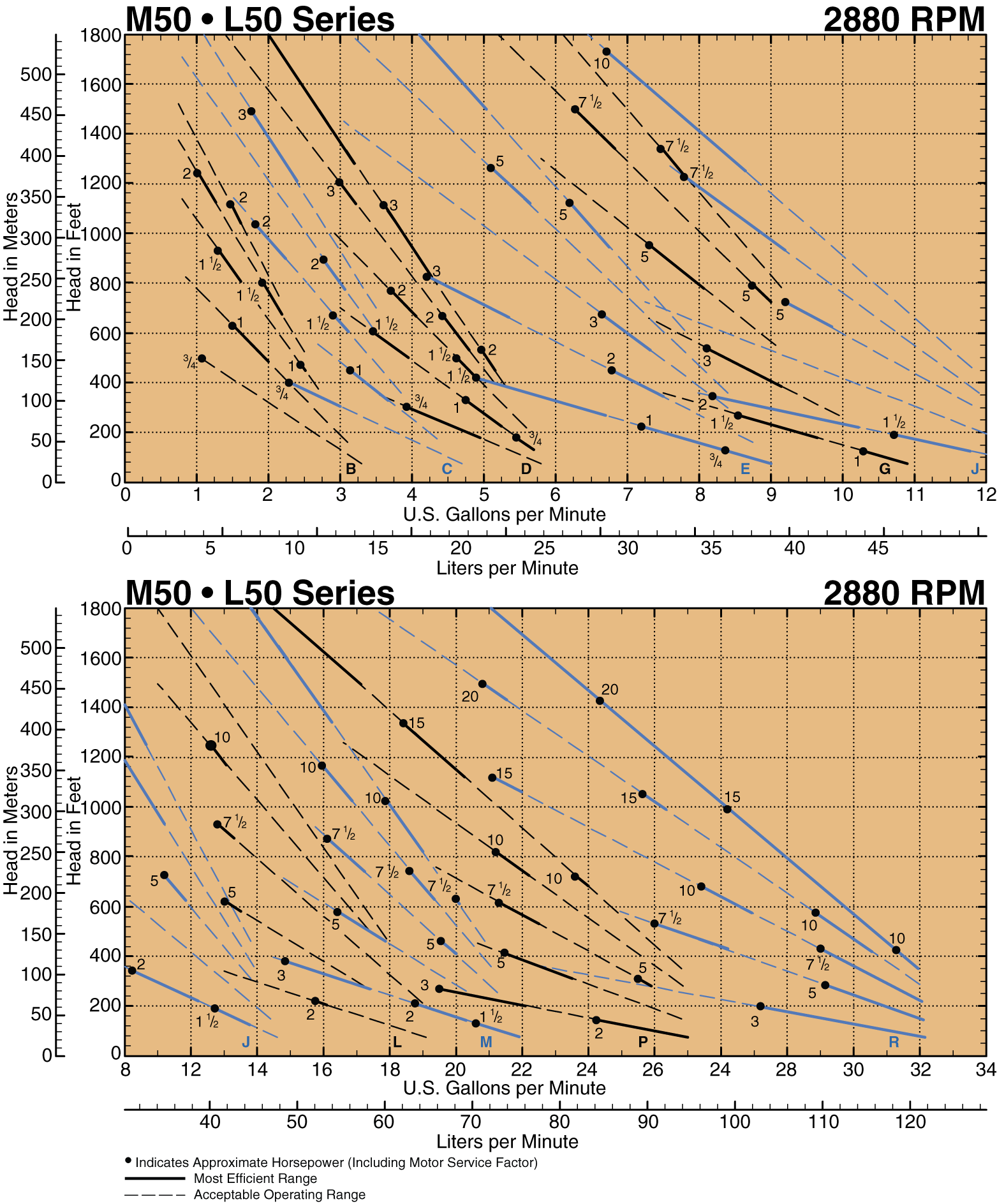 M50-L50 Series Composite Curves: Models B thru J and J thru R at 2880 RPM