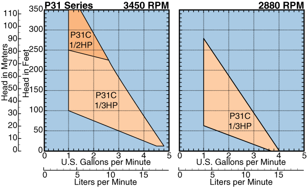 P31 Performance Curves