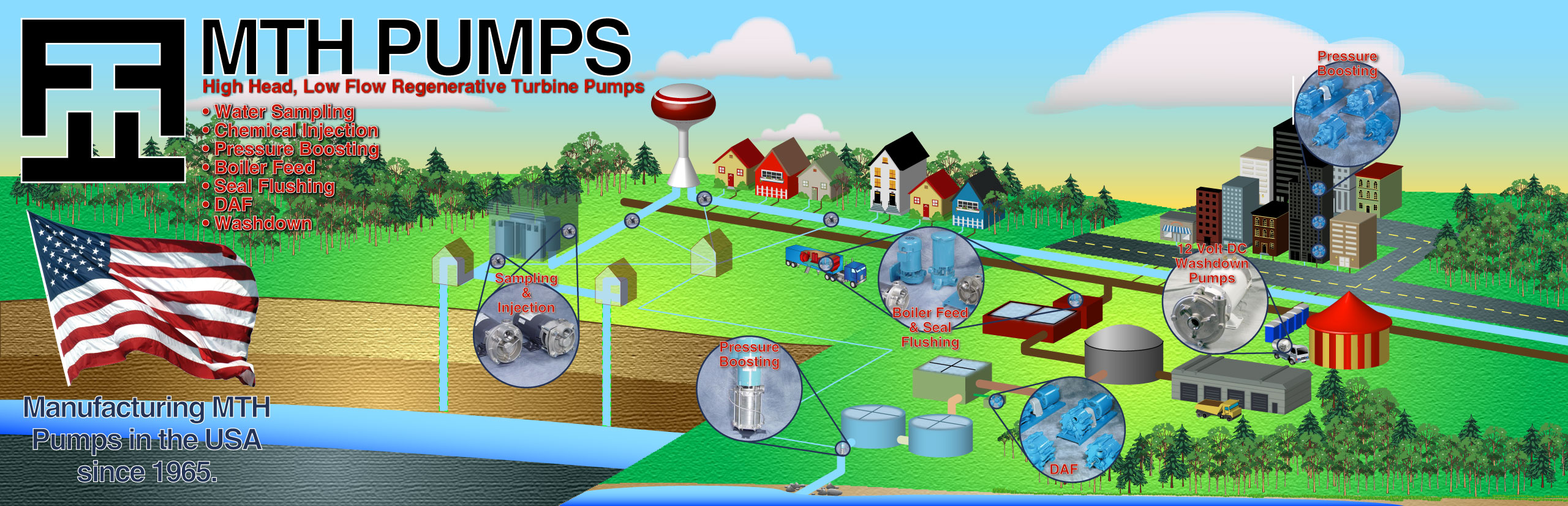 Aplicaciones municipales y de aguas residuales de MTH Pumps