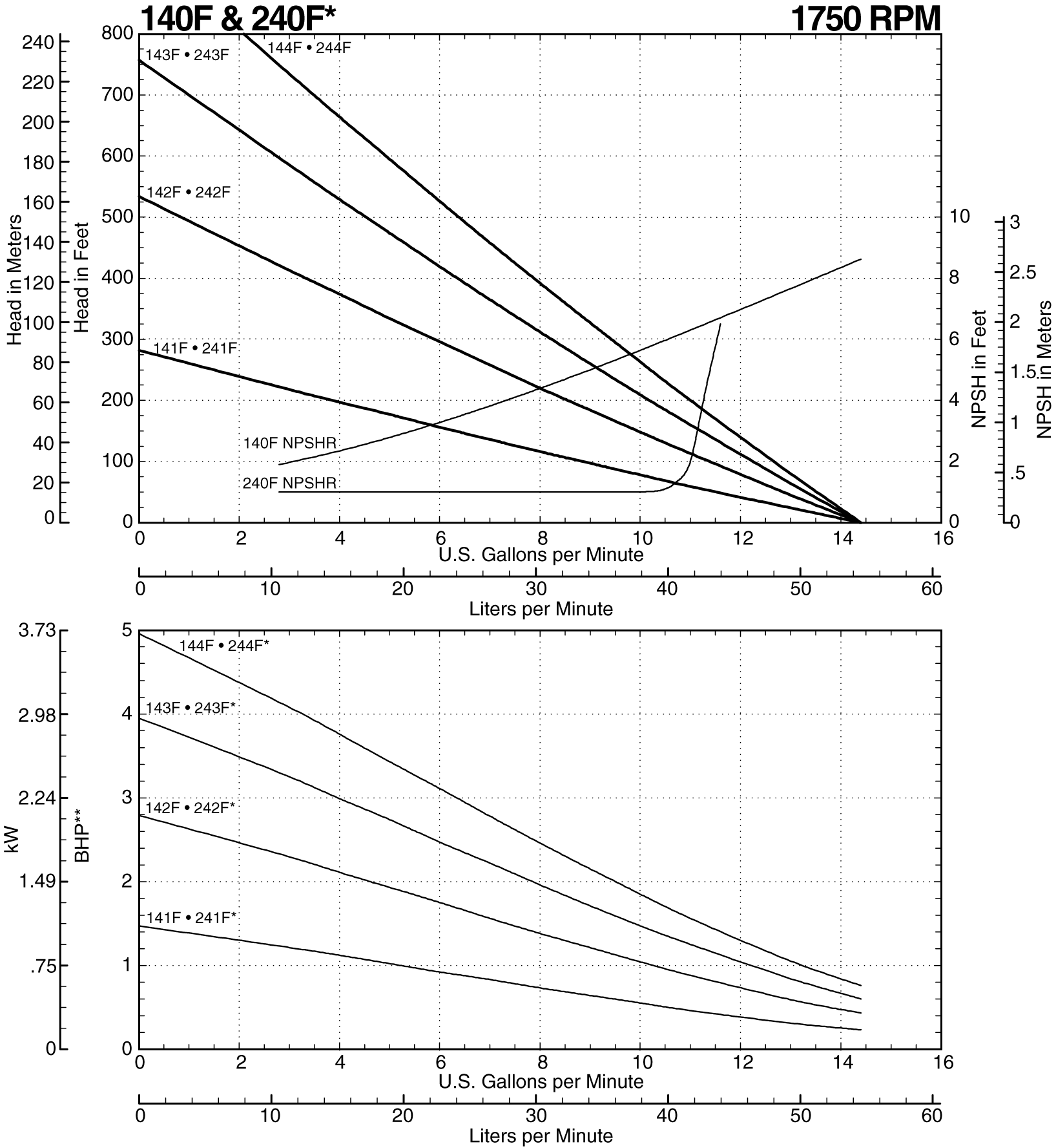 140F Performance Curve at 1750 RPM