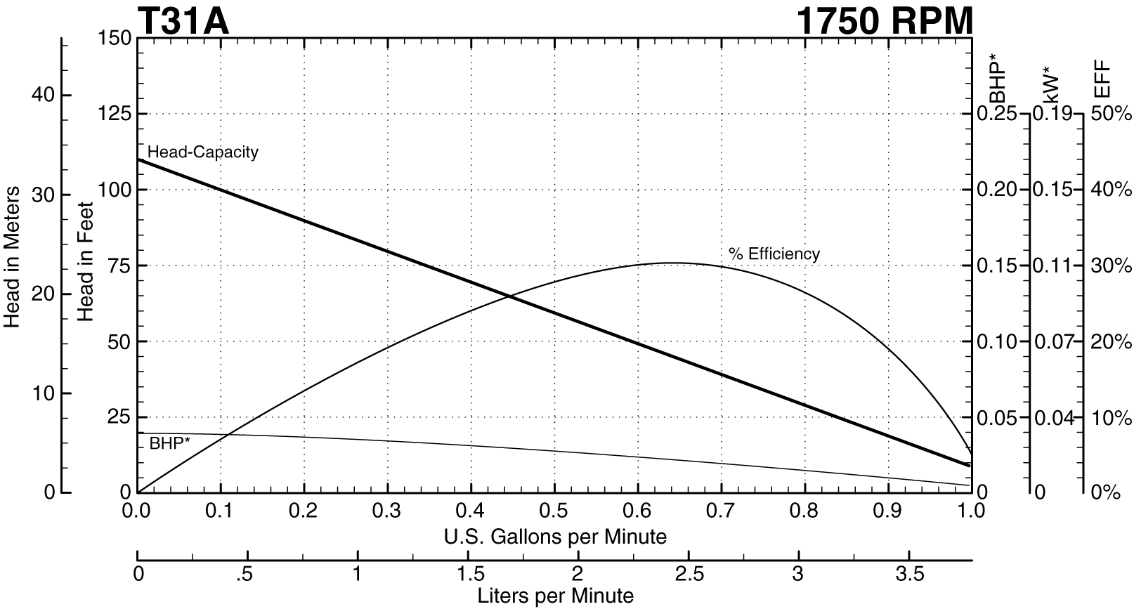 T31A Performance at 1750