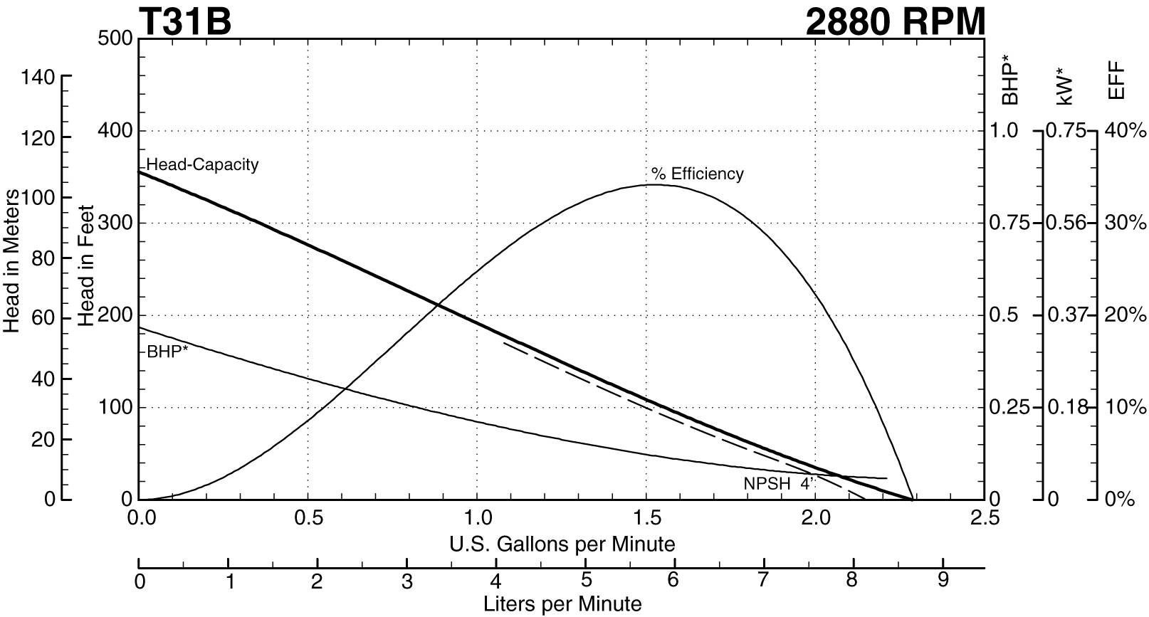 T31B Performance at 2880