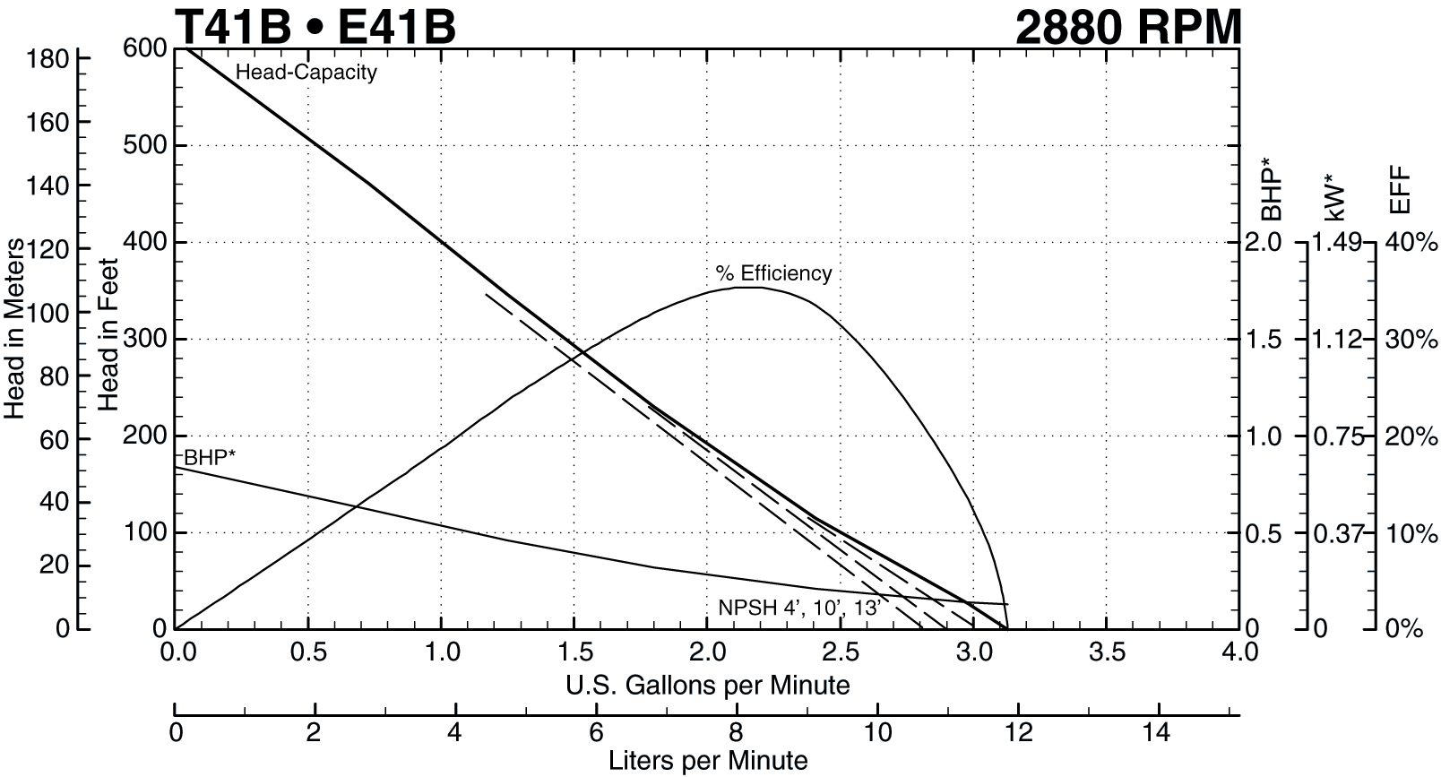 T41B Performance Curve at 2880 RPM