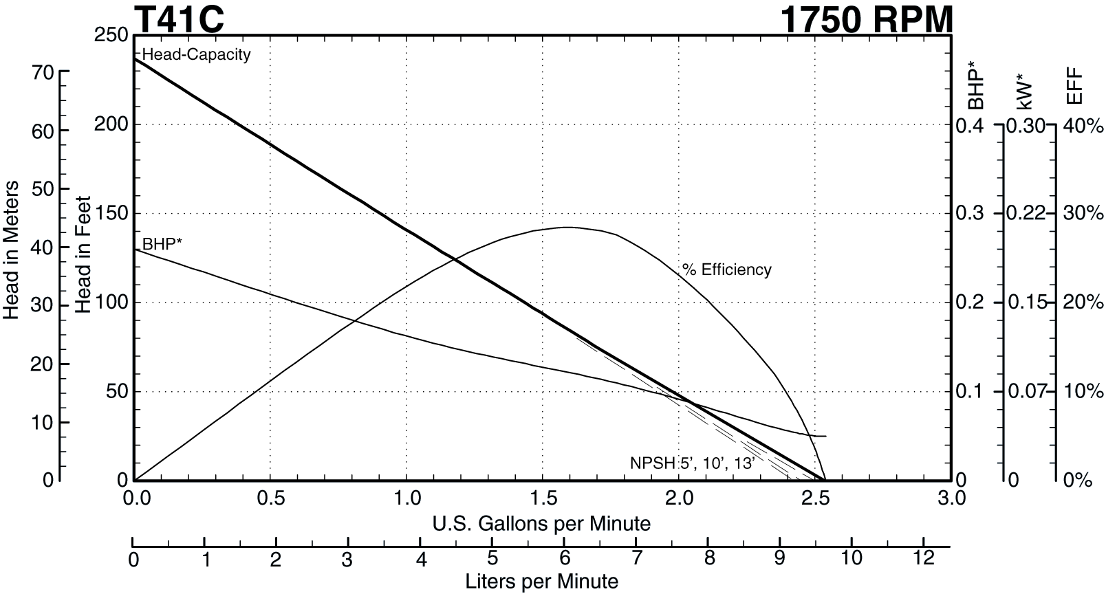 T41C Performance Curve at 1750 RPM Thumbnail