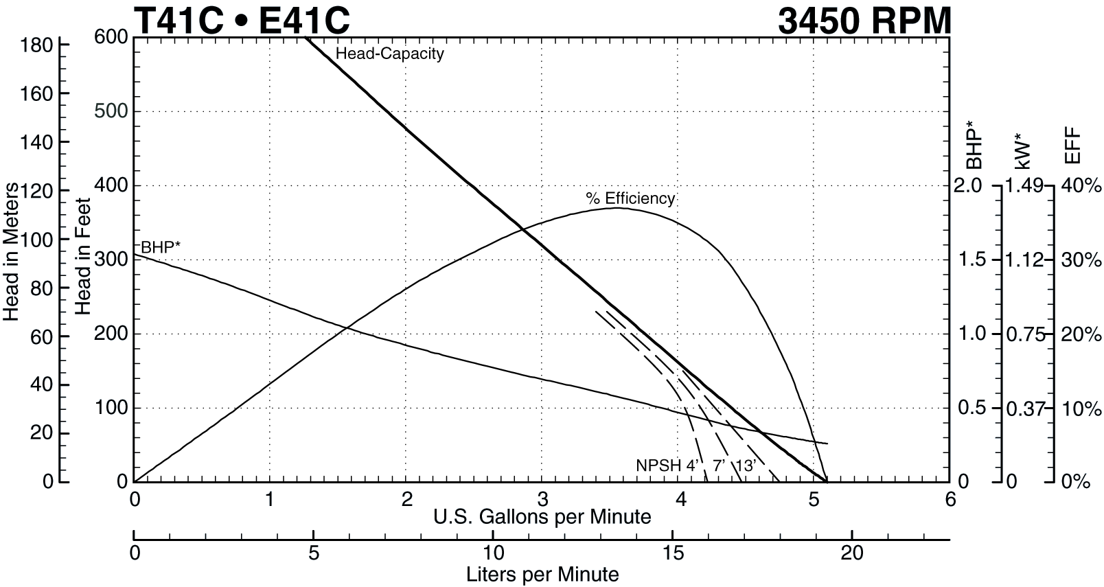 T41C Performance Curve at 3450 RPM