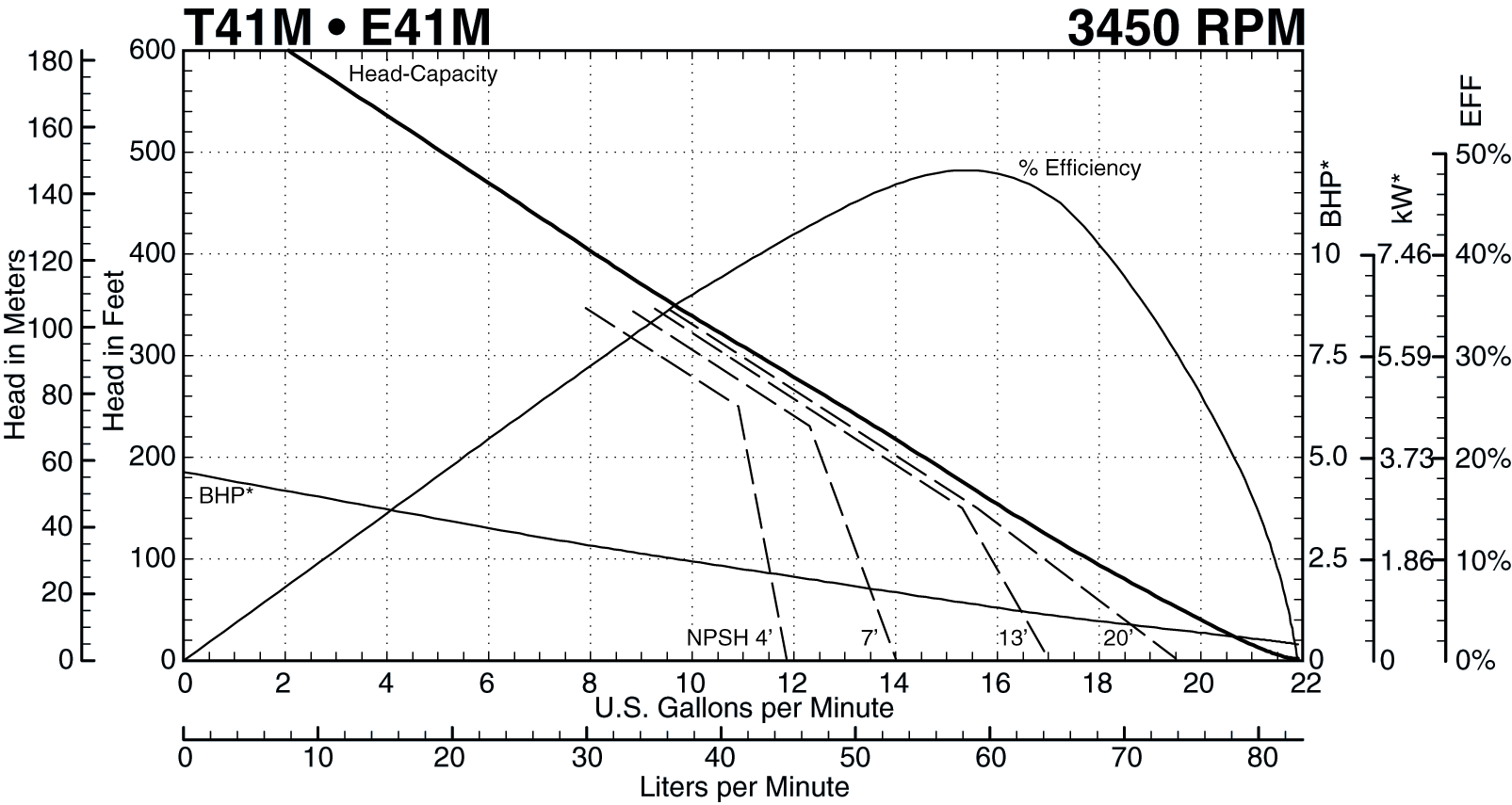 T41M 3450 RPM