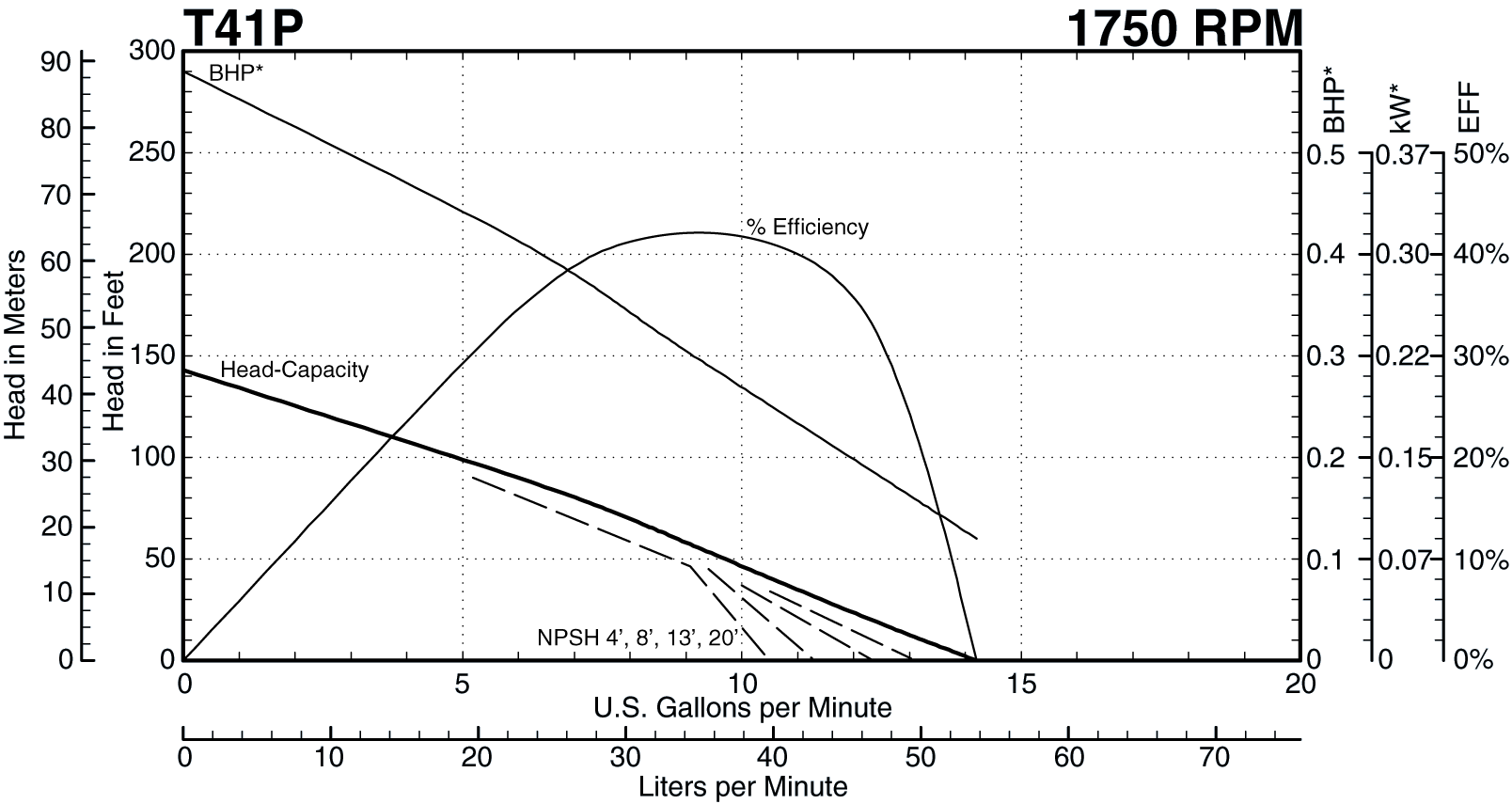 T41P 1750 RPM