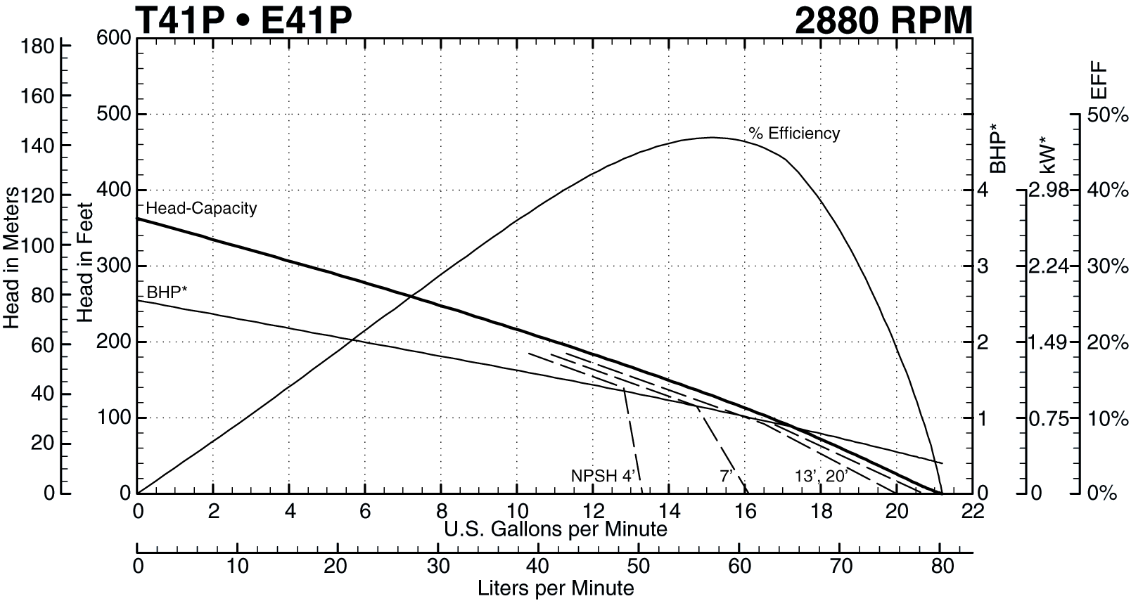 T41P 2880 RPM