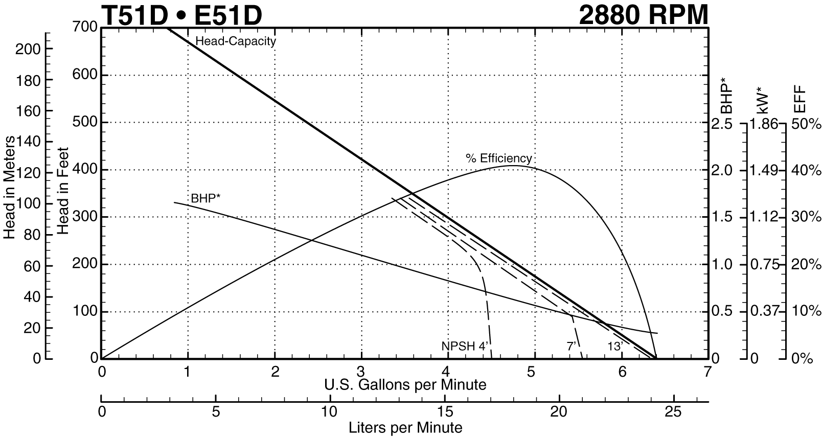 T51D 2880 RPM