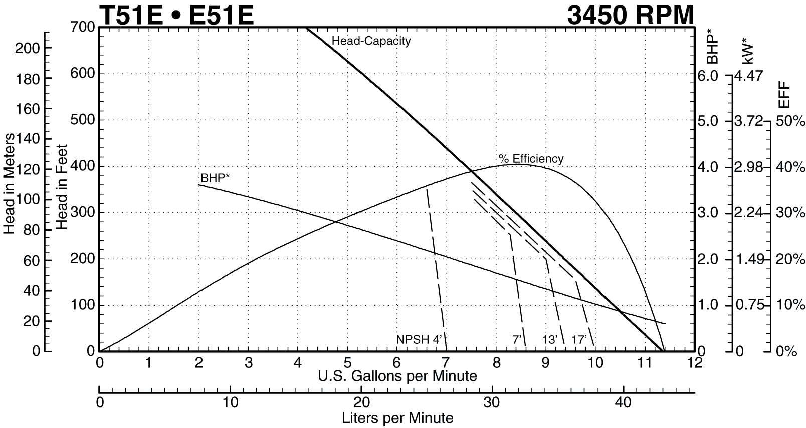 T51E 3450 RPM