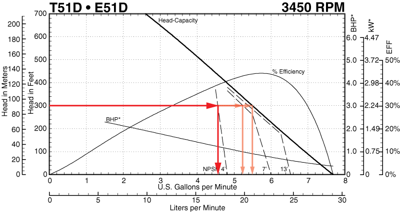 Performance Curve with 4 feet of NPSHA