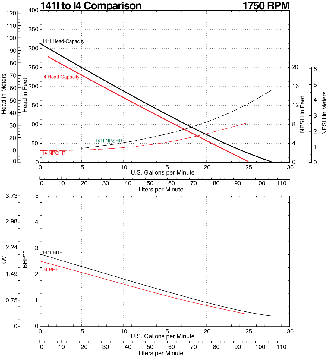 141I to I4 Comparison Curve at 1750 RPM