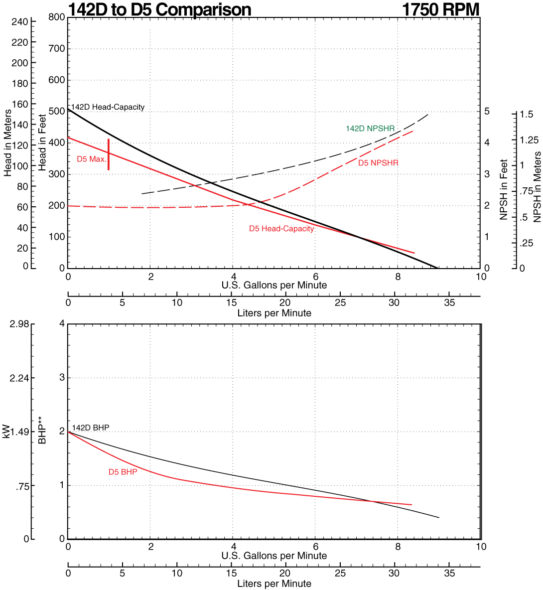 142D to D5 Comparison Curve at 1750 RPM