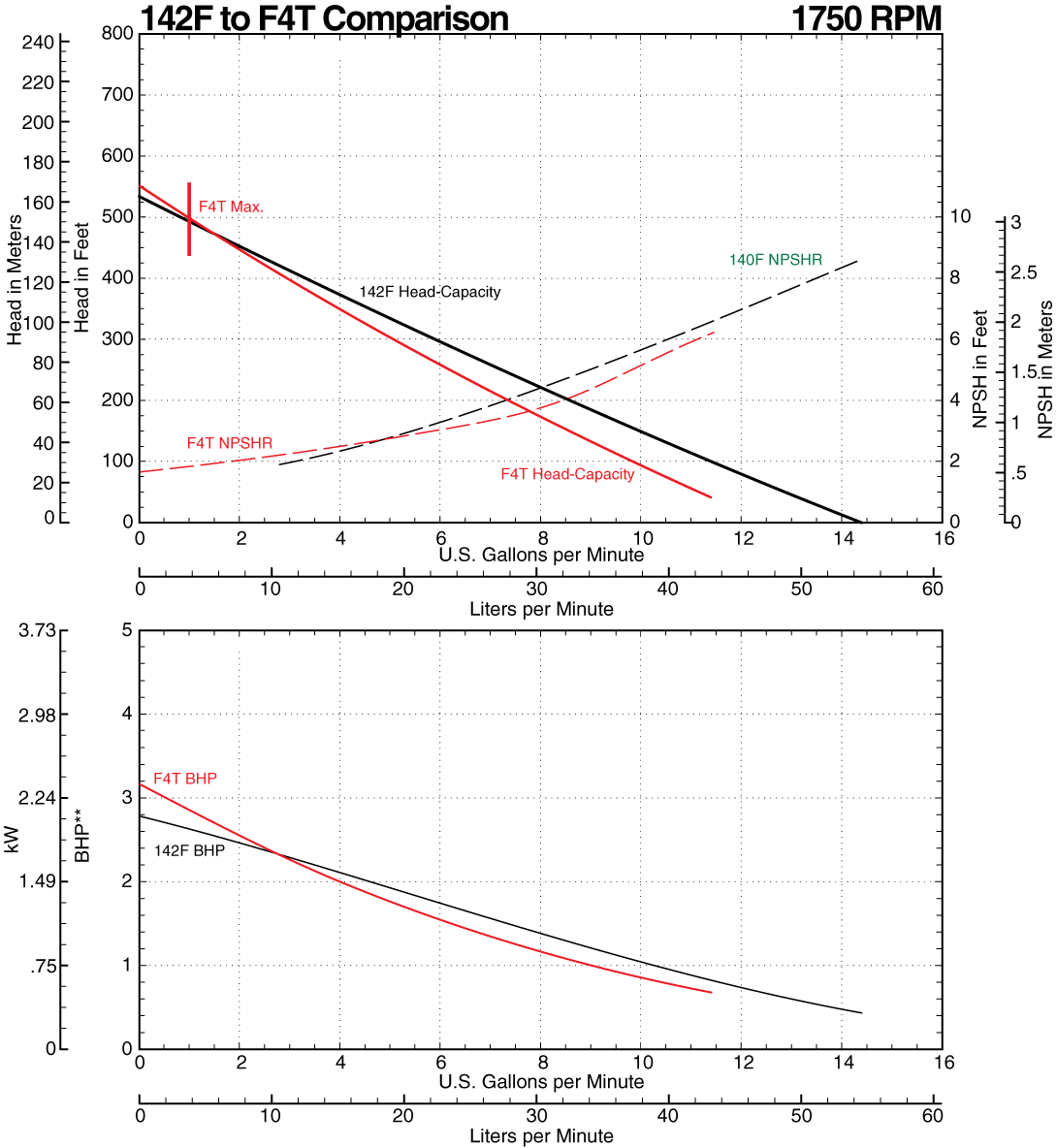 142F to F4T Comparison Curve at 1750 RPM