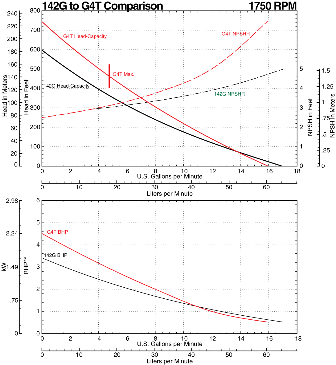 142G to G4T Comparison Curve at 1750 RPM