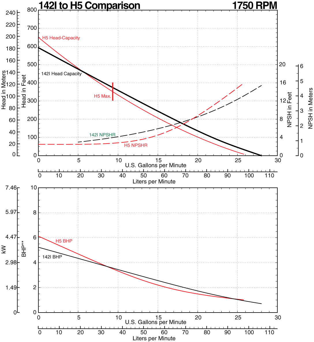 142I to H5 Comparison Curve at 1750 RPM