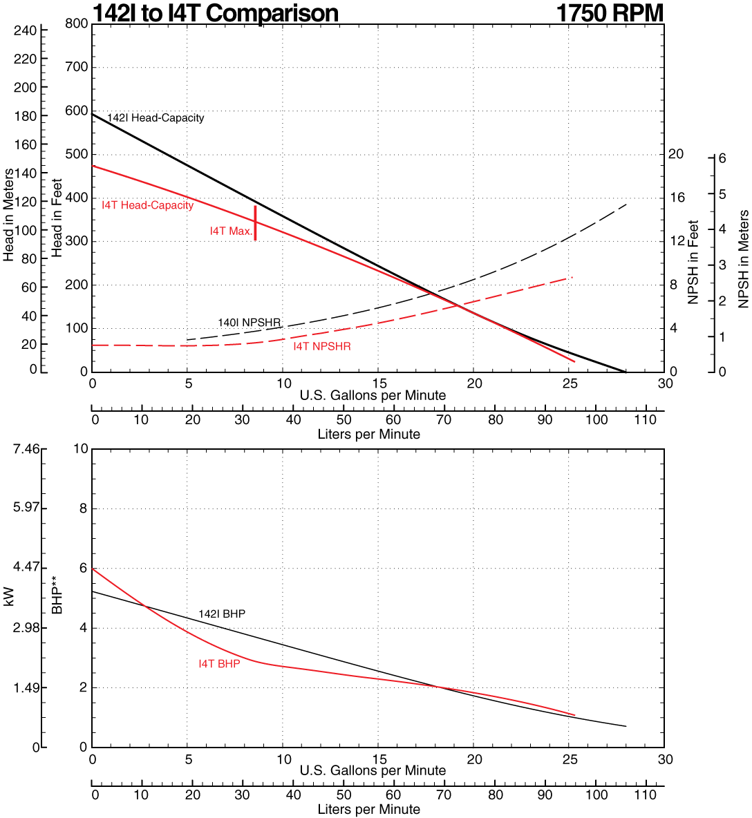 142I to I4T Comparison Curve at 1750 RPM