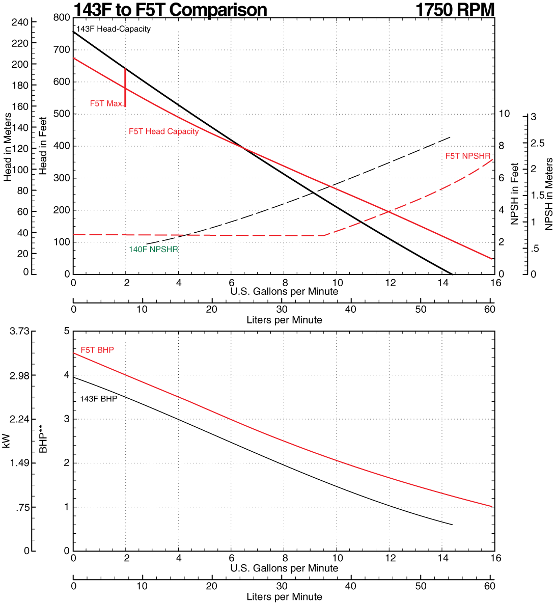 143F to F5T Comparison Curve at 1750 RPM