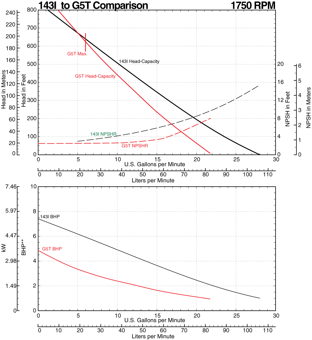 143I to G5T Comparison Curve at 1750 RPM