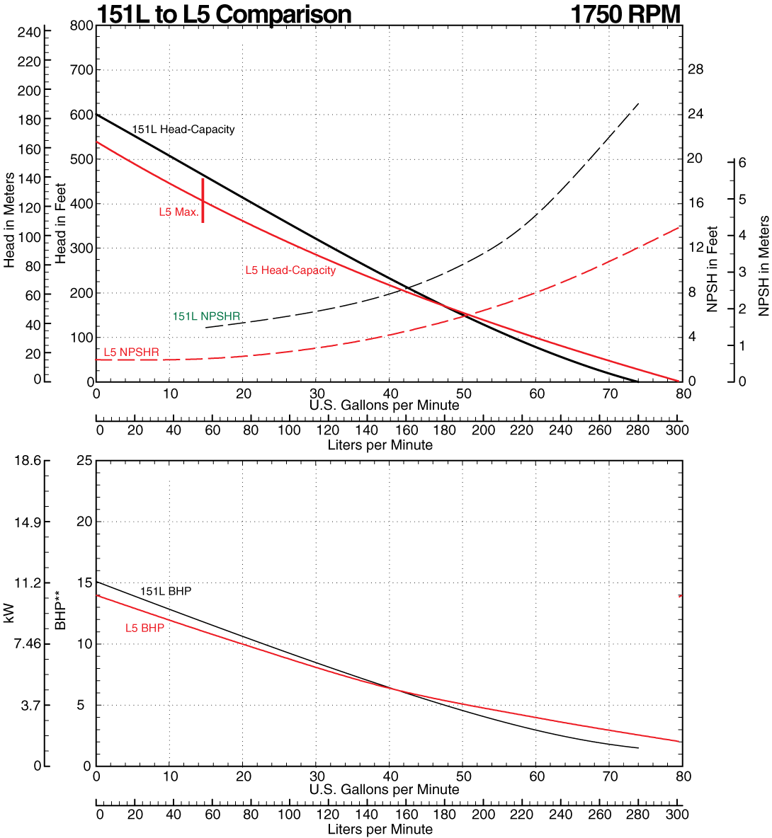 151L to L5 Comparison Curve at 1750 RPM