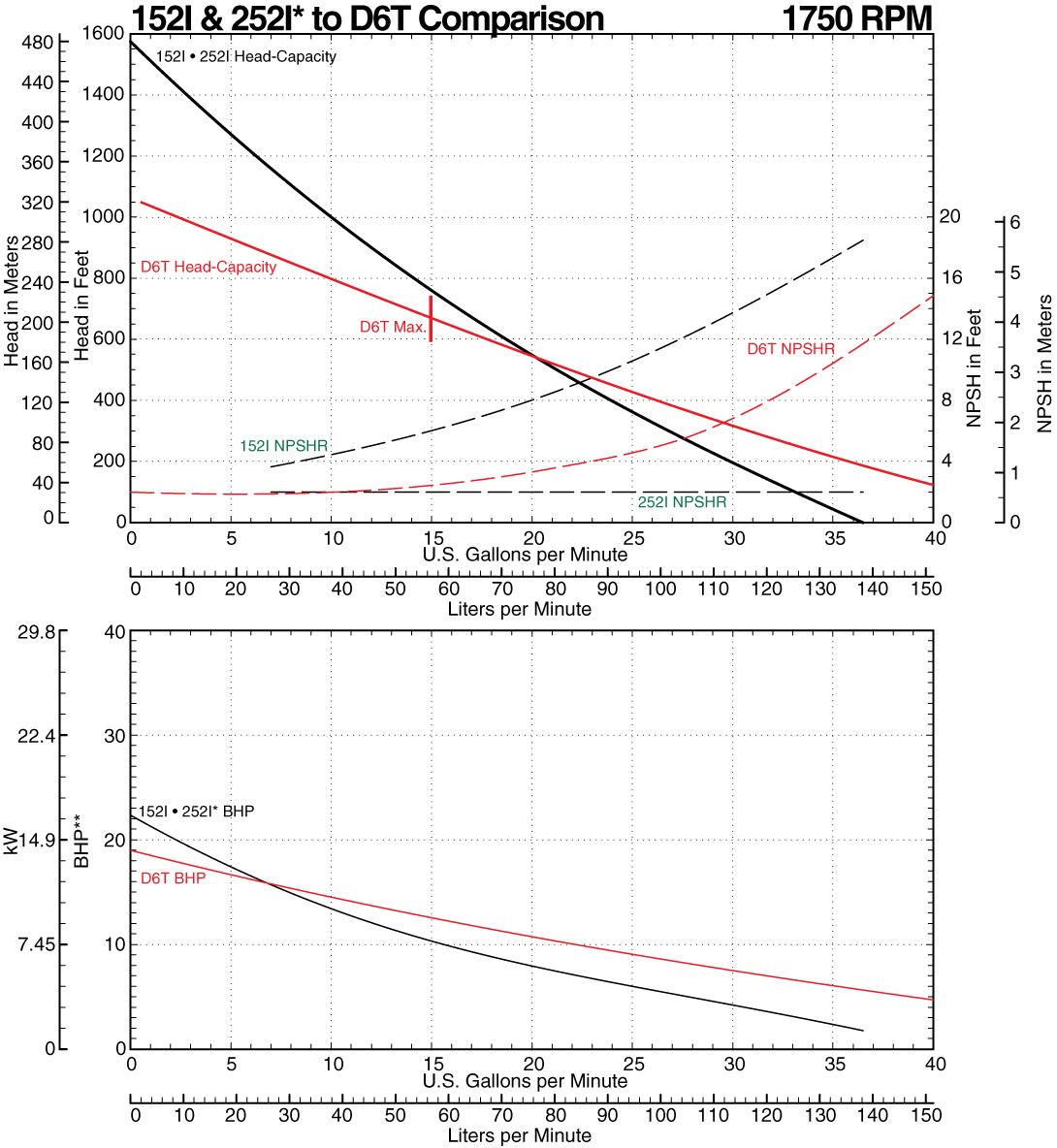 152I to D6T Comparison Curve at 1750 RPM