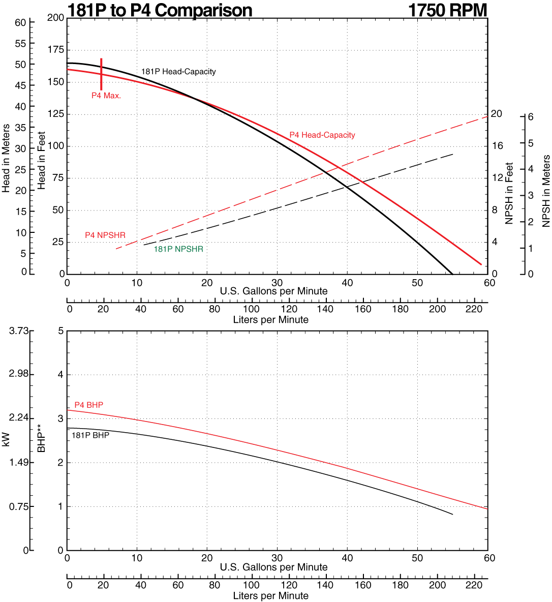 181P to P4 Comparison Curve at 1750 RPM