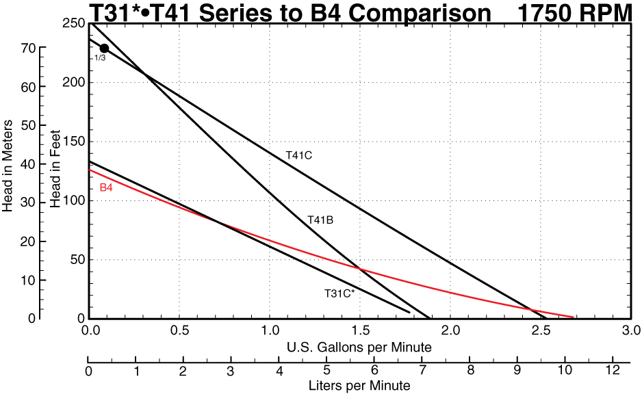 B4 to T Series at 1750 RPM