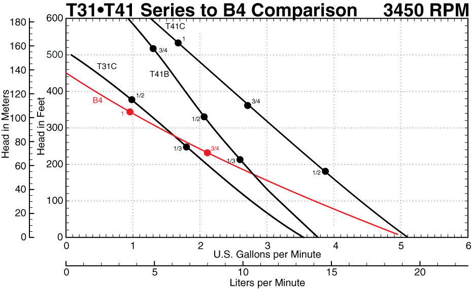 B4 to T Series at 3450 RPM