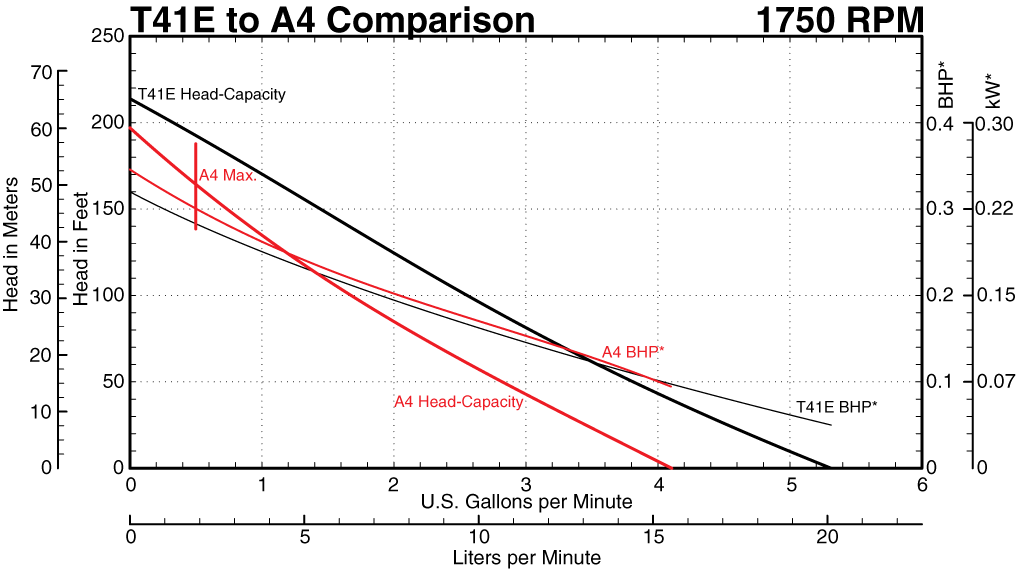 A4 to T41E Series at 1750 RPM