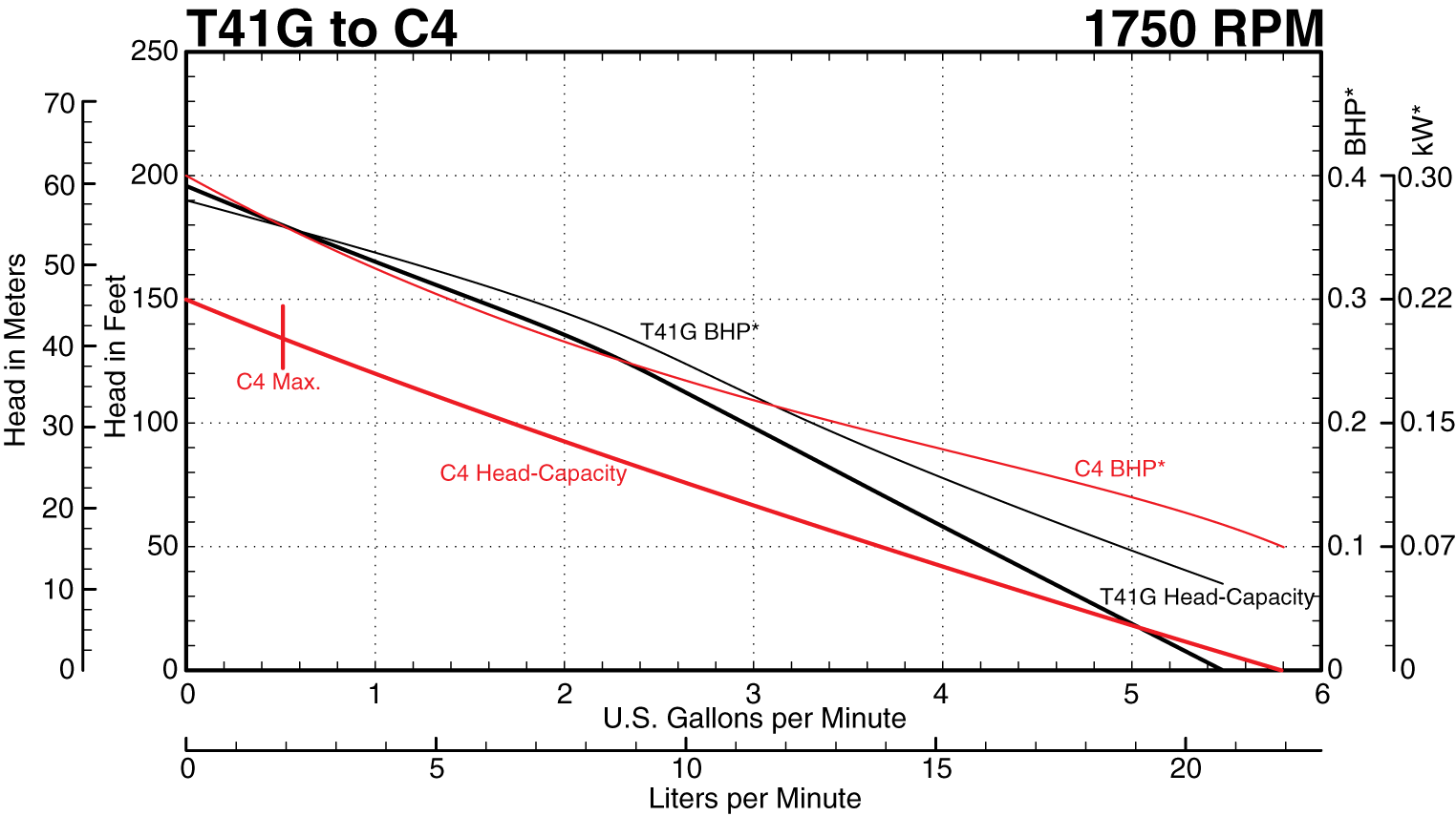 C4 to T41G Series at 1750 RPM