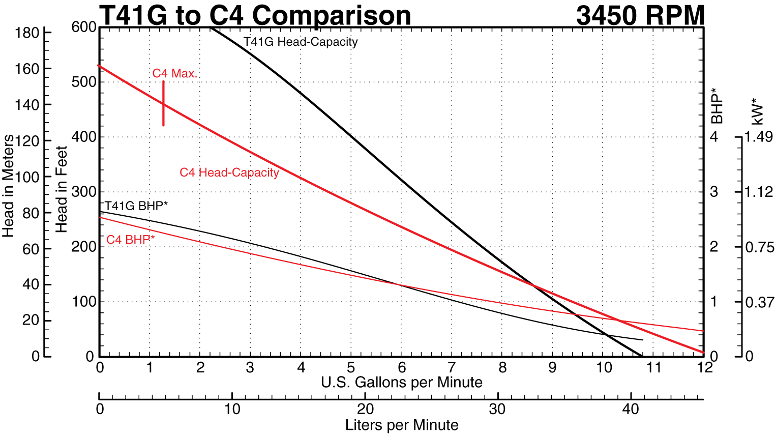 C4 to T41G Series at 3450 RPM