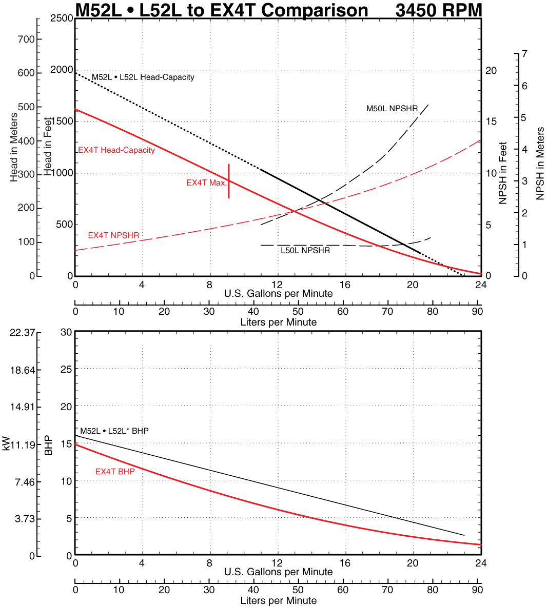 M52L to EX4T Comparison Curve at 3500 RPM