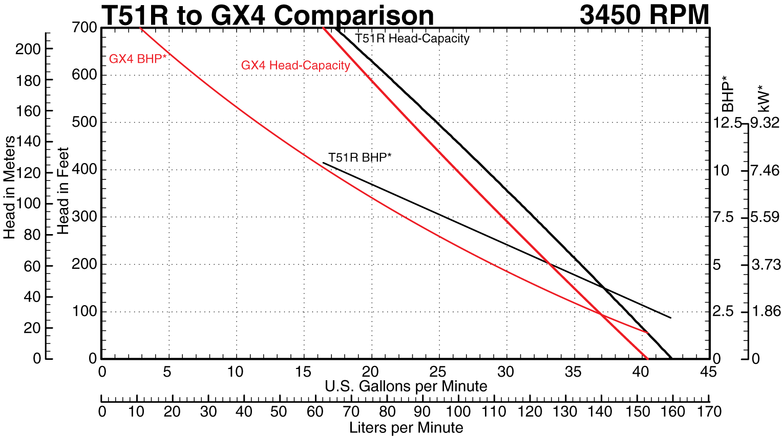 GX4 to T51R Series at 3450 RPM