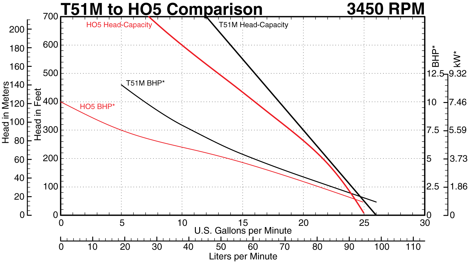 HO5 to T51M at 3450 RPM