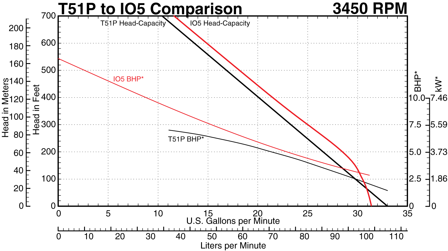 IO5 to T51P at 3450 RPM