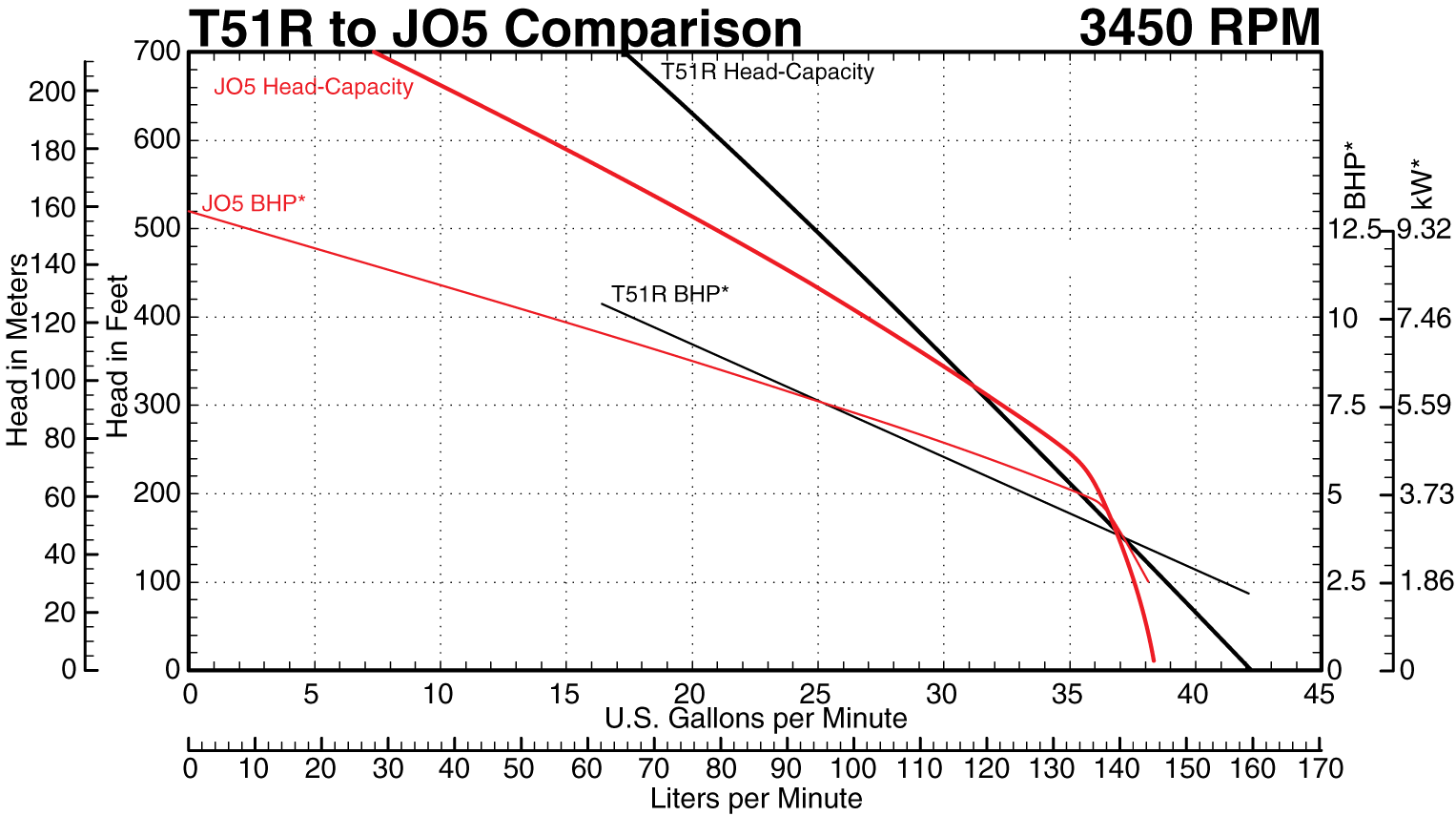 JO5 to T51R at 3450 RPM