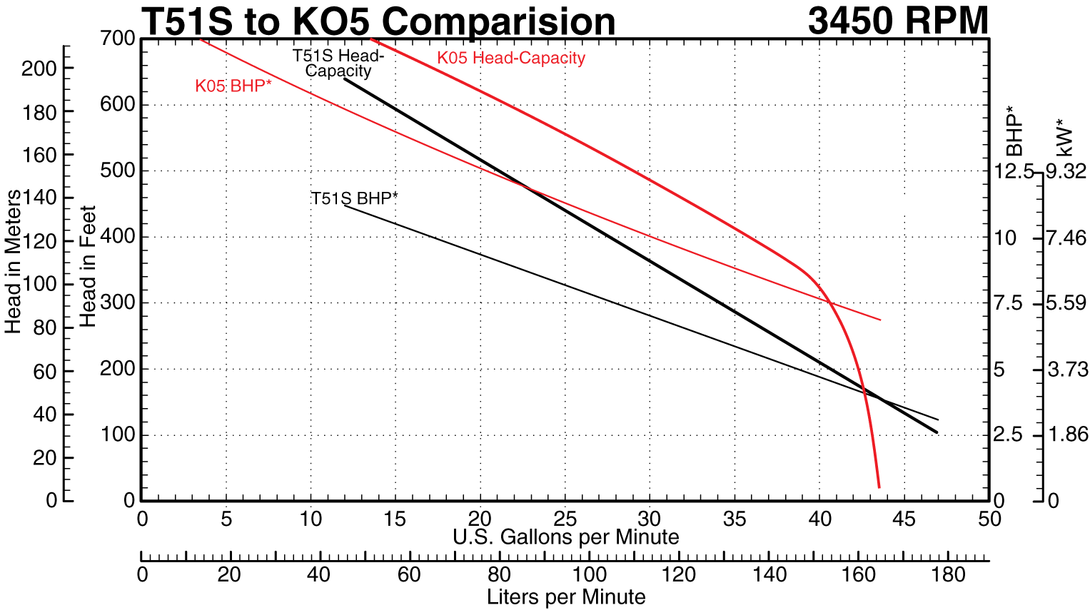 KO5 to T51S at 3450 RPM